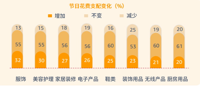 pod選品，亞馬遜消費(fèi)者調(diào)查報(bào)告顯示節(jié)日需求品類