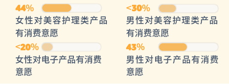 pod選品，亞馬遜消費(fèi)者調(diào)查報(bào)告顯示男女不同需求