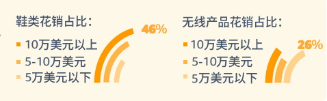 pod選品，亞馬遜消費(fèi)者調(diào)查報(bào)告顯示較高收入和低收入需求差異