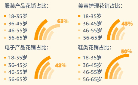 pod選品，亞馬遜消費(fèi)者調(diào)查報(bào)告顯示年齡需求差異