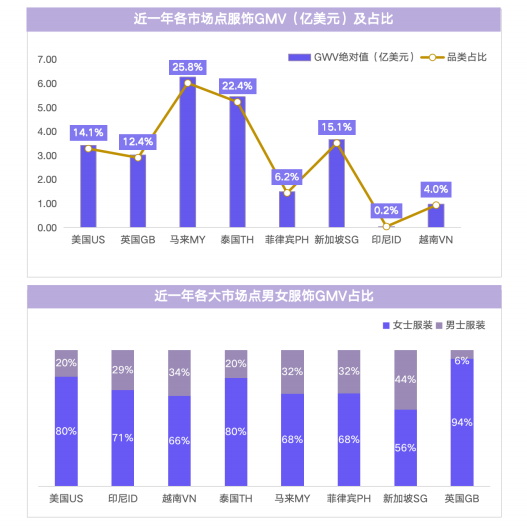 TikTok Shop服飾近一年的銷售數(shù)據(jù)