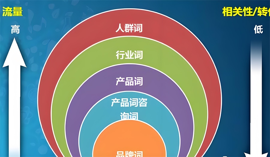 跨境電商長尾關(guān)鍵詞的選取和轉(zhuǎn)化