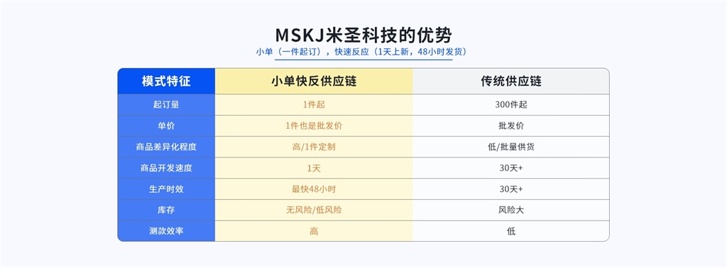 跨境電商破局之道：玩轉(zhuǎn)POD模式米圣科技pod一件定制平臺(tái)的優(yōu)勢(shì)