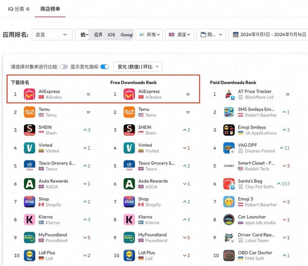 速賣通近日沖上英國購物App下載榜第一名